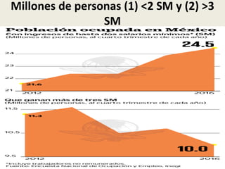 Millones de personas (1) <2 SM y (2) >3
SM
 