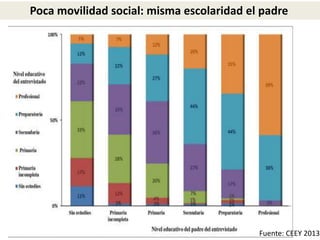 Poca movilidad social: misma escolaridad el padre
Fuente: CEEY 2013
 