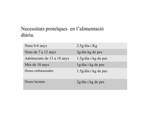 Necessitats proteïques en l’alimentació
diària.
Nens 0-6 anys 2.5g/dia i Kg
Nens de 7 a 12 anys 2g/dia kg de pes
Adolescents de 13 a 18 anys 1.5g/dia i kg de pes
Més de 18 anys 1g/dia i kg de pes
Dones embarassades 1.5g/dia i kg de pes
Dones lactants 2g/dia i kg de pes
 