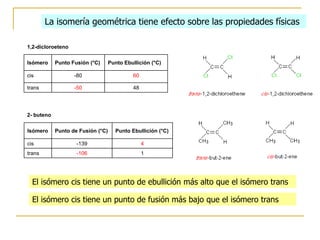 La isomería geométrica tiene efecto sobre las propiedades físicas

1,2-dicloroeteno

Isómero     Punto Fusión (°C)      Punto Ebullición (°C)

cis                -80                      60

trans              -50                      48




2- buteno

Isómero     Punto de Fusión (°C)     Punto Ebullición (°C)

cis                 -139                         4
trans               -106                         1




  El isómero cis tiene un punto de ebullición más alto que el isómero trans

  El isómero cis tiene un punto de fusión más bajo que el isómero trans
 