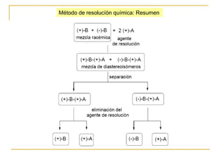 Método de resolucíón química: Resumen
 