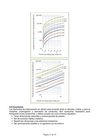 4.8 Conectores
Los elementos de interconexión se utilizan para conectar entre sí válvulas y tubos, y para el
empalme, prolongación o derivación de conductos. Son accesorios necesarios para
transportar el aire comprimido, y deben cumplir con unos mínimos requisitos:
    Tener dimensiones reducidas y mínima pérdida de presión.
    Ser de conexión rápida y estanca.
    Resistir las vibraciones y los esfuerzos mecánicos.
    Ser químicamente estables y no agresivos con el entorno.




                                       Página 11 de 19
 