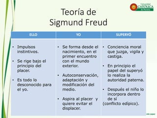 Teoría de
Sigmund Freud
CONFLICTO EDÍPICO:
• Se instaura la moralidad en la persona.
• Inicia la vida moral.
• El conflict...