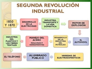 Tema 4 seg rev industrial e imperialismo