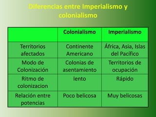 Colonialismo Imperialismo
Territorios
afectados
Continente
Americano
África, Asia, Islas
del Pacífico
Modo de
Colonización
Colonias de
asentamiento
Territorios de
ocupación
Ritmo de
colonizacion
lento Rápido
Relación entre
potencias
Poco belicosa Muy belicosas
Diferencias entre Imperialismo y
colonialismo
 