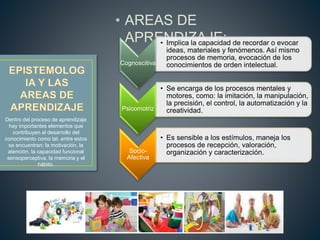 • AREAS DE
APRENDIZAJE:
Dentro del proceso de aprendizaje
hay importantes elementos que
contribuyen al desarrollo del
conocimiento como tal, entre estos
se encuentran: la motivación, la
atención, la capacidad funcional
sensoperceptiva, la memoria y el
hábito.
Cognoscitiva
• Implica la capacidad de recordar o evocar
ideas, materiales y fenómenos. Así mismo
procesos de memoria, evocación de los
conocimientos de orden intelectual.
Psicomotriz
• Se encarga de los procesos mentales y
motores, como: la imitación, la manipulación,
la precisión, el control, la automatización y la
creatividad.
Socio-
Afectiva
• Es sensible a los estímulos, maneja los
procesos de recepción, valoración,
organización y caracterización.
 