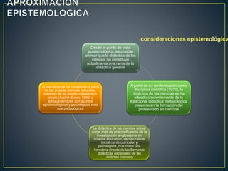 Desde el punto de vista
epistemológico, es posible
afirmar que la didáctica de las
ciencias no constituye
actualmente una rama de la
didáctica general
A partir de su conformación como
disciplina científica (1970), la
didáctica de las ciencias se ha
alejado crecientemente de la
tradicional didáctica metodológica
presente en la formación del
profesorado en ciencias
La didáctica de las ciencias actual
surge más de una confluencia de la
investigación anglosajona en
science education, de naturaleza
inicialmente curricular y
psicologista, que como una
heredera directa de las llamadas
didácticas especiales de las
distintas ciencias
la disciplina se ha constituido a partir
de las propias ciencias naturales,
saliendo de su ámbito metatéorico
propio (Adúriz-Bravo, 1999) y
enriqueciéndose con aportes
epistemológicos y psicológicos más
que pedagógicos
consideraciones epistemológica
 