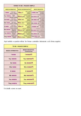 Aquí también se pueden utilizar las formas contraídas únicamente en la forma negativa:
Un detalle a tener en cuent
 