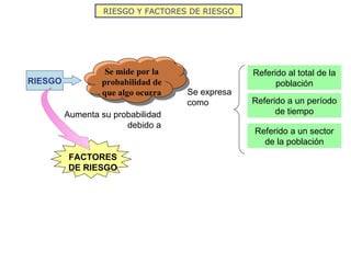 RIESGO Y FACTORES DE RIESGO RIESGO Se mide por la probabilidad de que algo ocurra Aumenta su probabilidad debido a Se expresa como Referido al total de la población Referido a un período de tiempo Referido a un sector de la población FACTORES DE RIESGO 