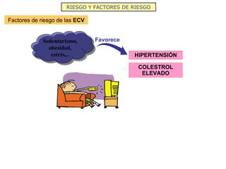 Factores de riesgo de las  ECV RIESGO Y FACTORES DE RIESGO Sedentarismo, obesidad, estrés,.. Favorece HIPERTENSIÓN COLESTROL ELEVADO 