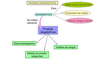 PRUEBAS DIAGNÓSTICAS DIAGNÓSTICO Para Se realiza utilizando Electrocardiograma Medida de presión sanguínea Análisis de sangre Saber lo que ha ocurrido Comprobar los daños Valorar riesgos futuros Pruebas diagnósticas 