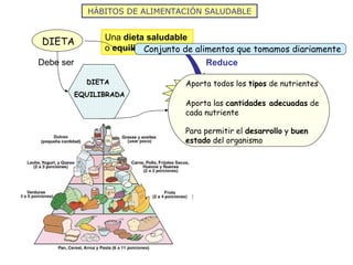 HÁBITOS DE ALIMENTACIÓN SALUDABLE Una  dieta saludable  o  equilibrada Conjunto de alimentos que tomamos diariamente Debe ser Aporta todos los  tipos  de nutrientes Aporta las  cantidades adecuadas  de cada nutriente Para permitir el  desarrollo  y  buen estado  del organismo RIESGO DE ECV Reduce DIETA DIETA  EQUILIBRADA 