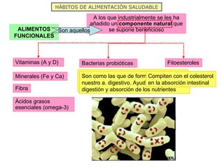 A los que industrialmente se les ha añadido un  componente natural  que se supone beneficioso HÁBITOS DE ALIMENTACIÓN SALUDABLE ALIMENTOS FUNCIONALES Vitaminas (A y D) Minerales (Fe y Ca) Fibra Ácidos grasos esenciales (omega-3) Todos ellos están de forma natural en los alimentos, si la dieta es equilibrada no es necesario consumirlos por otras vías Bacterias probióticas Son como las que de forma natural hay en nuestro a. digestivo. Ayudan en la digestión y absorción de los nutrientes Fitoesteroles Compiten con el colesterol en la absorción intestinal Son aquellos 