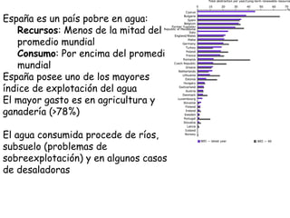 España es un país pobre en agua: Recursos : Menos de la mitad del promedio mundial Consumo : Por encima del promedio mundial España posee uno de los mayores índice de explotación del agua El mayor gasto es en agricultura y ganadería (>78%) El agua consumida procede de ríos, subsuelo (problemas de sobreexplotación) y en algunos casos de desaladoras 