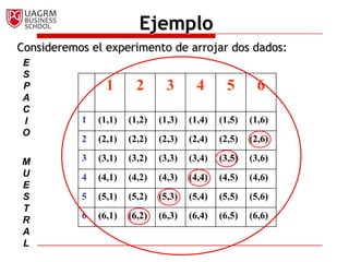 EjemploConsideremos el experimento de arrojar dos dados:ESPACIO MUESTRAL