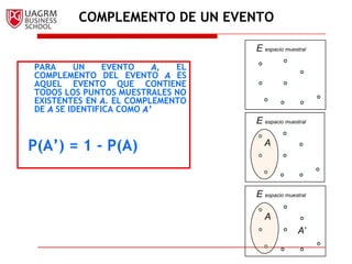 LEY ADITIVAEVENTOS MUTUAMENTE EXCLUYENTESPROBABILIDAD CONDICIONALE espacio muestralE espacio muestralE espacio muestralAAA’COMPLEMENTO DE UN EVENTOPARA UN EVENTO A, EL COMPLEMENTO DEL EVENTO A ES AQUEL EVENTO QUE CONTIENE TODOS LOS PUNTOS MUESTRALES NO EXISTENTES EN A. EL COMPLEMENTO DE A SE IDENTIFICA COMO A’P(A’) = 1 - P(A)