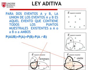 E espacio muestralE espacio muestralE espacio muestralE espacio muestralAAABBUNIÓNBINTERSEC.LEY ADITIVAPARA DOS EVENTOS A y B, LA UNION DE LOS EVENTOS A y B ES AQUEL EVENTO QUE CONTIENE TODOS LOS PUNTOS MUESTRALES  EXISTENTES a A o a B o a AMBOSP(AUB)=P(A)+P(B)-P(A B)