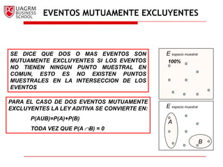 EVENTOS MUTUAMENTE EXCLUYENTESE espacio muestralE espacio muestral100%ABSE DICE QUE DOS O MAS EVENTOS SON MUTUAMENTE EXCLUYENTES SI LOS EVENTOS NO TIENEN NINGUN PUNTO MUESTRAL EN COMUN, ESTO ES NO EXISTEN PUNTOS MUESTRALES EN LA INTERSECCION DE LOS EVENTOS PARA EL CASO DE DOS EVENTOS MUTUAMENTE EXCLUYENTES LA LEY ADITIVA SE CONVIERTE EN:	P(AUB)=P(A)+P(B)	TODA VEZ QUE P(A B) = 0