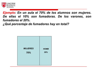 Ejemplo: En un aula el 70% de los alumnos son mujeres. De ellas el 10% son fumadoras. De los varones, son fumadores el 20%.¿Qué porcentaje de fumadores hay en total?MUJERES70%HOMB30%