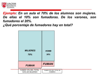Ejemplo: En un aula el 70% de los alumnos son mujeres. De ellas el 10% son fumadoras. De los varones, son fumadores el 20%.¿Qué porcentaje de fumadores hay en total?MUJERES70%HOMB30%FUMANFUMANFUMAN 10% DEL TOTAL  100% DE MUJERESFUMAN 20% DEL TOTAL DE HOMBRES