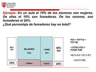 Ejemplo: En un aula el 70% de los alumnos son mujeres. De ellas el 10% son fumadoras. De los varones, son fumadores el 20%.¿Qué porcentaje de fumadores hay en total?90%NO80%NOP(F) = P(F∩H) + P(F∩M) = P(F|H) P(H) + P(F|M) P(M)=0,2 x 0,3 + 0,1 x 0,7      = 0,13 =13% MUJERES70%HOMB30%10%FUMANFUMAN20%