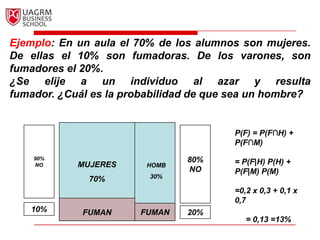 Ejemplo: En un aula el 70% de los alumnos son mujeres. De ellas el 10% son fumadoras. De los varones, son fumadores el 20%. ¿Se elije a un individuo al azar y resultafumador. ¿Cuál es la probabilidad de que sea un hombre?90%NO80%NOP(F) = P(F∩H) + P(F∩M) = P(F|H) P(H) + P(F|M) P(M)=0,2 x 0,3 + 0,1 x 0,7      = 0,13 =13% MUJERES70%HOMB30%10%FUMANFUMAN20%