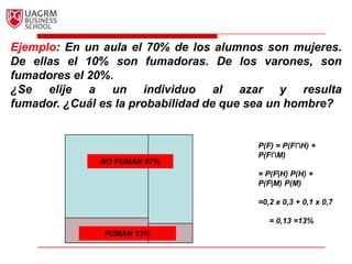 Ejemplo: En un aula el 70% de los alumnos son mujeres. De ellas el 10% son fumadoras. De los varones, son fumadores el 20%. ¿Se elije a un individuo al azar y resultafumador. ¿Cuál es la probabilidad de que sea un hombre?P(F) = P(F∩H) + P(F∩M) = P(F|H) P(H) + P(F|M) P(M)=0,2 x 0,3 + 0,1 x 0,7      = 0,13 =13% NO FUMAN 87%FUMAN 13%