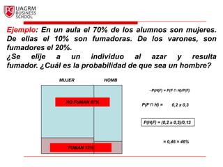Ejemplo: En un aula el 70% de los alumnos son mujeres. De ellas el 10% son fumadoras. De los varones, son fumadores el 20%. ¿Se elije a un individuo al azar y resultafumador. ¿Cuál es la probabilidad de que sea un hombre?MUJERHOMBP(H|F) = P(F ∩ H)/P(F) NO FUMAN 87%P(F ∩ H) =0,2 x 0,3P(H|F) = (0,2 x 0,3)/0,13             = 0,46 = 46% FUMAN 13%