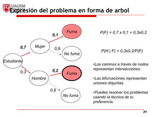 Expresión del problema en forma de arbolFumaP(F) = 0,7 x 0,1 + 0,3x0,20,1Mujer0,70,9No fumaP(H | F) = 0,3x0,2/P(F)EstudianteLos caminos a través de nodos representan intersecciones.