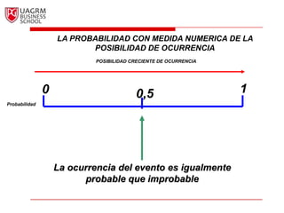 LA PROBABILIDAD CON MEDIDA NUMERICA DE LA POSIBILIDAD DE OCURRENCIAPOSIBILIDAD CRECIENTE DE OCURRENCIA100,5ProbabilidadLa ocurrencia del evento es igualmente probable que improbable