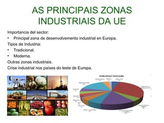 AS PRINCIPAIS ZONAS
             INDUSTRIAIS DA UE
Importancia del sector:
• Principal zona de desenvolvemento industrial en Europa.
Tipos de Industria:
• Tradicional.
• Moderna.
Outras zonas industriais.
Crise industrial nos países do leste de Europa.
 