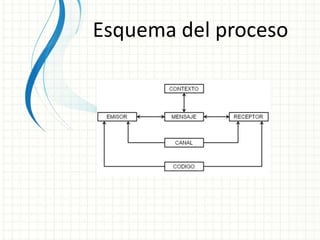 Esquema del proceso
 