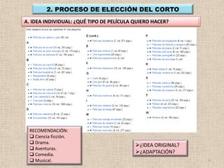 2. PROCESO DE ELECCIÓN DEL CORTO
A. IDEA INDIVIDUAL: ¿QUÉ TIPO DE PELÍCULA QUIERO HACER?




  RECOMENDACIÓN:
   Ciencia ficción.
   Drama.
                                          ¿IDEA ORIGINAL?
   Aventuras.
   Comedia.
                                          ¿ADAPTACIÓN?
   Musical.                                                 6
 