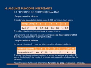 ●6. ALGUNES FUNCIONS INTERESANTS
6.1 FUNCIONS DE PROPORCIONALITAT
- Proporcionalitat directa
El cost d`una trucada telefònica és de 0,20€ per minut. Així, tenim:
El cost és directament proporcional al temps emprat.
Les funcions com aquesta s`anomenen funcions de proporcionalitat
directa. Es representen mitjançant rectes.
- Proporcionalitat inversa
Un metge disposa d`1 hora per atendre a tots els seus pacients.
Si el nombre de pacients es duplica, el temps es redueix a la meitat. El
temps de dedicació és, per tant, inversament proporcional al nombre de
pacients.
Aquest tipus de funcions s`anomenen funcions de proporcionalitat inversa.
Temps (min) 0 1 2 3 4 5 6
Cost (€) 0 0,2 0,4 0,6 0,8 1 1,2
Nombre pacients 1 2 3 4 5 6 ... 10 20
Temps dedicació 60 30 20 15 12 10 ... 6 3
 