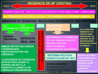1833

REGENCIA DE Mª CRISTINA

1840

GUERRA CARLISTA: CONFLICTO POLITICO/ DINASTICO ENTRE ABSOLUTISMO Y LIBERALISMO

LA TRANSICION POLITICA, SOCIAL Y ECONOMICA AL REGIMEN LIBERAL
GOBIERNOS DE TRANSICION REVOLUCION PROGRESISTA FASE MODERADA
1833
CEA BERMUDEZ

ESTATUTO
REAL 1834

AMBOS PROYECTOS FUERON
CONSIDERADOS
INSUFICIENTES POR LOS
LIBERALES.
LA NECESIDAD DE CONSEGUIR
APOYOS PARA GANAR LA
GUERRA OBLIGO A LA
REGENTE A LLAMAR A LOS
LIBERALES PROGRESISTAS

1835
REBELION PROGRESISTA
(Juntas revol. y Milicia Nacional)

DIVISIÓN
PROVINCIAL

1834
MARTINEZ DE
LA ROSA

MENDIZABAL
CALATRAVA

1837

REFORMAS ECONÓMICAS
•Fin del régimen señorial
•Desamortización
•Desvinculación
•Liberalización económica
REFORMA POLITICA
CONSTITUCION DE 1837
OTROS HECHOS:
Sublevación de los
Sargentos de la Granja
(verano 1836)

1840
Los moderados
adoptaron una
serie de leyes
restrictivas: ley
electoral, ley de
Ayuntamientos,
devolución bienes
a la Iglesia…..

Nuevas revueltas
progresistas que
provocaron la
dimisión de Mª
Cristina y la
subida de
Espartero al poder

 