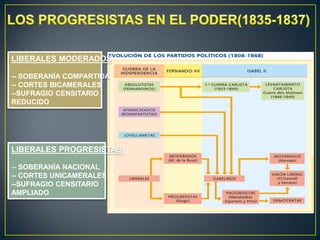 LIBERALES MODERADOS
-- SOBERANÍA COMPARTIDA
-- CORTES BICAMERALES
--SUFRAGIO CENSITARIO
REDUCIDO

LIBERALES PROGRESISTAS
-- SOBERANÍA NACIONAL
-- CORTES UNICAMERALES
--SUFRAGIO CENSITARIO
AMPLIADO

 