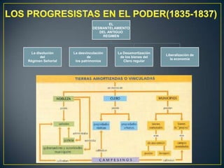 EL
DESMANTELAMIENTO
DEL ANTIGUO
REGIMEN

La disolución
del
Régimen Señorial

La desvinculación
de
los patrimonios

La Desamortización
de los bienes del
Clero regular

Liberalización de
la economía

 