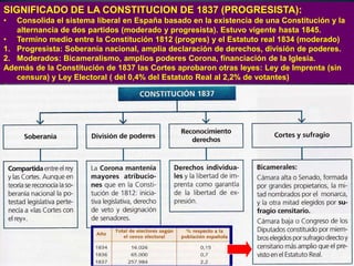 SIGNIFICADO DE LA CONSTITUCION DE 1837 (PROGRESISTA):
•

Consolida el sistema liberal en España basado en la existencia de una Constitución y la
alternancia de dos partidos (moderado y progresista). Estuvo vigente hasta 1845.
• Termino medio entre la Constitución 1812 (progres) y el Estatuto real 1834 (moderado)
1. Progresista: Soberanía nacional, amplia declaración de derechos, división de poderes.
2. Moderados: Bicameralismo, amplios poderes Corona, financiación de la Iglesia.
Además de la Constitución de 1837 las Cortes aprobaron otras leyes: Ley de Imprenta (sin
censura) y Ley Electoral ( del 0,4% del Estatuto Real al 2,2% de votantes)

 
