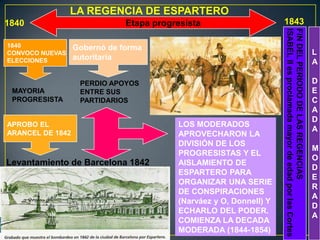LA REGENCIA DE ESPARTERO
1840

MAYORIA
PROGRESISTA

Gobernó de forma
autoritaria
PERDIO APOYOS
ENTRE SUS
PARTIDARIOS

APROBO EL
ARANCEL DE 1842

Levantamiento de Barcelona 1842

LOS MODERADOS
APROVECHARON LA
DIVISIÓN DE LOS
PROGRESISTAS Y EL
AISLAMIENTO DE
ESPARTERO PARA
ORGANIZAR UNA SERIE
DE CONSPIRACIONES
(Narváez y O, Donnell) Y
ECHARLO DEL PODER.
COMIENZA LA DECADA
MODERADA (1844-1854)

1843
FIN DEL PERIODO DE LAS REGENCIAS
ISABEL II es proclamada mayor de edad por las Cortes

1840
CONVOCO NUEVAS
ELECCIONES

Etapa progresista

L
A
D
E
C
A
D
A
M
O
D
E
R
A
D
A

 