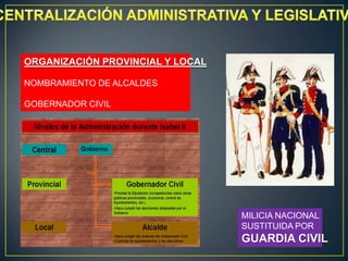 ORGANIZACIÓN PROVINCIAL Y LOCAL
NOMBRAMIENTO DE ALCALDES
GOBERNADOR CIVIL

MILICIA NACIONAL
SUSTITUIDA POR

GUARDIA CIVIL

 
