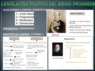 ELECCIONES A CORTES CONSTITUYENTES

1.- Unión liberal
2.- Progresistas
3.- Moderados
4.- Demócratas
PRESIDENTE: ESPARTERO.

MINISTRO DE GUERRA: O`DONELL

 