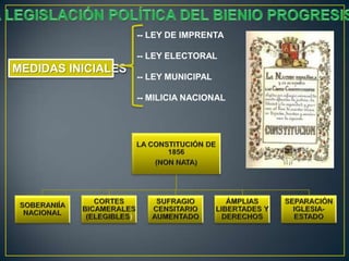 -- LEY DE IMPRENTA
-- LEY ELECTORAL

MEDIDAS INICIALES

-- LEY MUNICIPAL

-- MILICIA NACIONAL

 