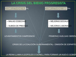 CONFLICTIVIDAD RURAL

CONFLICTIVIDAD OBRERA

-- MALAS COSECHAS

-- MEJORAS SOCIALES

-- SUBIDA DE PRECIOS

-- MEJORAS LABORALES

LEVANTAMIENTOS CAMPESINOS

PRIMERAS HUELGAS OBRERA

CRISIS DE LA COALICIÓN GUBERNAMENTAL– DIMISIÓN DE ESPARTER

LA REINA LLAMA A LEOPOLDO O`DONELL PARA FORMAR UN NUEVO GOBIER

 
