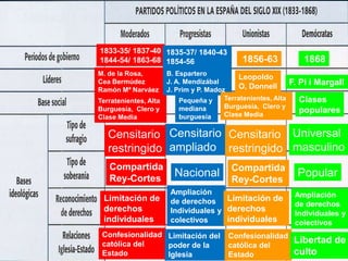 1833-35/ 1837-40 1835-37/ 1840-43
1844-54/ 1863-68 1854-56

1856-63

M. de la Rosa,
Cea Bermúdez
Ramón Mª Narváez

B. Espartero
Leopoldo
J. A. Mendizábal
O, Donnell
J. Prim y P. Madoz
Terratenientes, Alta
Pequeña y
Terratenientes, Alta
Burguesía, Clero y
mediana
Burguesía, Clero y
Clase Media
burguesía
Clase Media

1868
F. Pi i Margall
Clases
populares

Censitario Censitario Censitario Universal
restringido ampliado restringido masculino
Compartida
Rey-Cortes
Limitación de
derechos
individuales

Nacional

Compartida
Rey-Cortes

Ampliación
de derechos Limitación de
Individuales y derechos
individuales
colectivos

Confesionalidad Limitación del
católica del
poder de la
Estado
Iglesia

Confesionalidad
católica del
Estado

Popular
Ampliación
de derechos
Individuales y
colectivos

Libertad de
culto

 