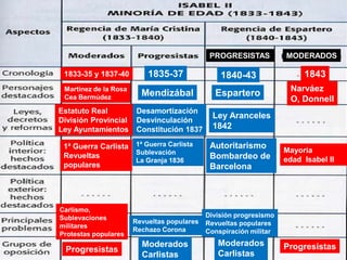 PROGRESISTAS
1833-35 y 1837-40

1835-37

1840-43

Martínez de la Rosa
Cea Bermúdez

Mendizábal

Espartero

Estatuto Real
División Provincial
Ley Ayuntamientos

Desamortización
Desvinculación
Constitución 1837

1ª Guerra Carlista 1ª Guerra Carlista
Sublevación
Revueltas
La Granja 1836
populares

Carlismo,
Sublevaciones
militares
Protestas populares

Progresistas

MODERADOS

1843
Narváez
O, Donnell

Ley Aranceles
1842
Autoritarismo
Bombardeo de
Barcelona

Revueltas populares
Rechazo Corona

División progresismo
Revueltas populares
Conspiración militar

Moderados
Carlistas

Moderados
Carlistas

Mayoría
edad Isabel II

Progresistas

 