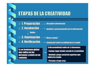 ETAPAS DE LA CREATIVIDAD
=
=

1. Preparación
2. Incubación

Recopilar información.
Análisis y procesamiento de la información.

Dudas

=
=

3. Iluminación
4. Verificación

“Darse cuenta.”
Evaluación sobre la utilidad de lo creado.
Csikszentmihalyi habla de 3 elementos:

Es un fenómeno global
que radica en las
personas y existe en un
contexto.

- Campo: lugar donde sucede la creatividad.
- Dominio: grupo social de expertos que
valora lo creado.
- Persona: el que crea.

 