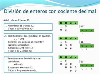 División de enteros con cociente decimal
Así dividimos 15 entre 12:
1º. Repartimos 15 U entre 12.
Tocan a 1U y sobran 3U.
2º. Transformamos las 3 unidades en décimas.
3U = 30d
Ponemos una coma en el cociente y
seguimos dividiendo.
Repartimos 30d entre 12.
Tocan a 2d y sobran 6d.
3º. Transformamos las 6 décimas en
centésimas.
6d = 60c
Repartimos 60c entre 12.
Tocan a 5 c y no sobra nada.

D
1
0

U
5
3

d

c
12
U

d

c

U

d

c

1,

2

1

D
1
0

D
1
0

U
5
3
0

d

U
5
3
0

d

c
12

0
6

0
6
0

c
12

0
0

U

d

c

1,

2

5

 