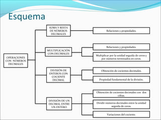 Esquema
SUMA Y RESTA
DE NÚMEROS
DECIMALES

Relaciones y propiedades.

Relaciones y propiedades.
MULTIPLICACIÓN
CON DECIMALES
OPERACIONES
CON NÚMEROS
DECIMALES
DIVISIÓN DE
ENTEROS CON
COCIENTE
DECIMAL

Multiplicar por la unidad seguida de ceros y
por números terminados en ceros.

Obtención de cocientes decimales.
Propiedad fundamental de la división.

Obtención de cocientes decimales con dos
cifras.
DIVISIÓN DE UN
DECIMAL ENTRE
UN ENTERO

Dividir números decimales entre la unidad
seguida de ceros.
Variaciones del cociente.

 