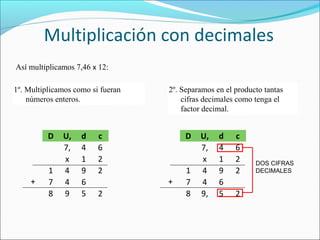 Multiplicación con decimales
Así multiplicamos 7,46 x 12:
1º. Multiplicamos como si fueran
números enteros.

D

+

1
7
8

U,
7,
x
4
4
9

d
4
1
9
6
5

2º. Separamos en el producto tantas
cifras decimales como tenga el
factor decimal.

c
6
2
2

D

+

2

1
7
8

U,
7,
x
4
4
9,

d
4
1
9
6
5

c
6
2
2
2

DOS CIFRAS
DECIMALES

 
