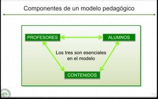 Componentes de un modelo pedagógico 
4 
El profesor decide: 
• Contenidos 
• Metodología 
• Evaluación 
• … 
Se toman deci...